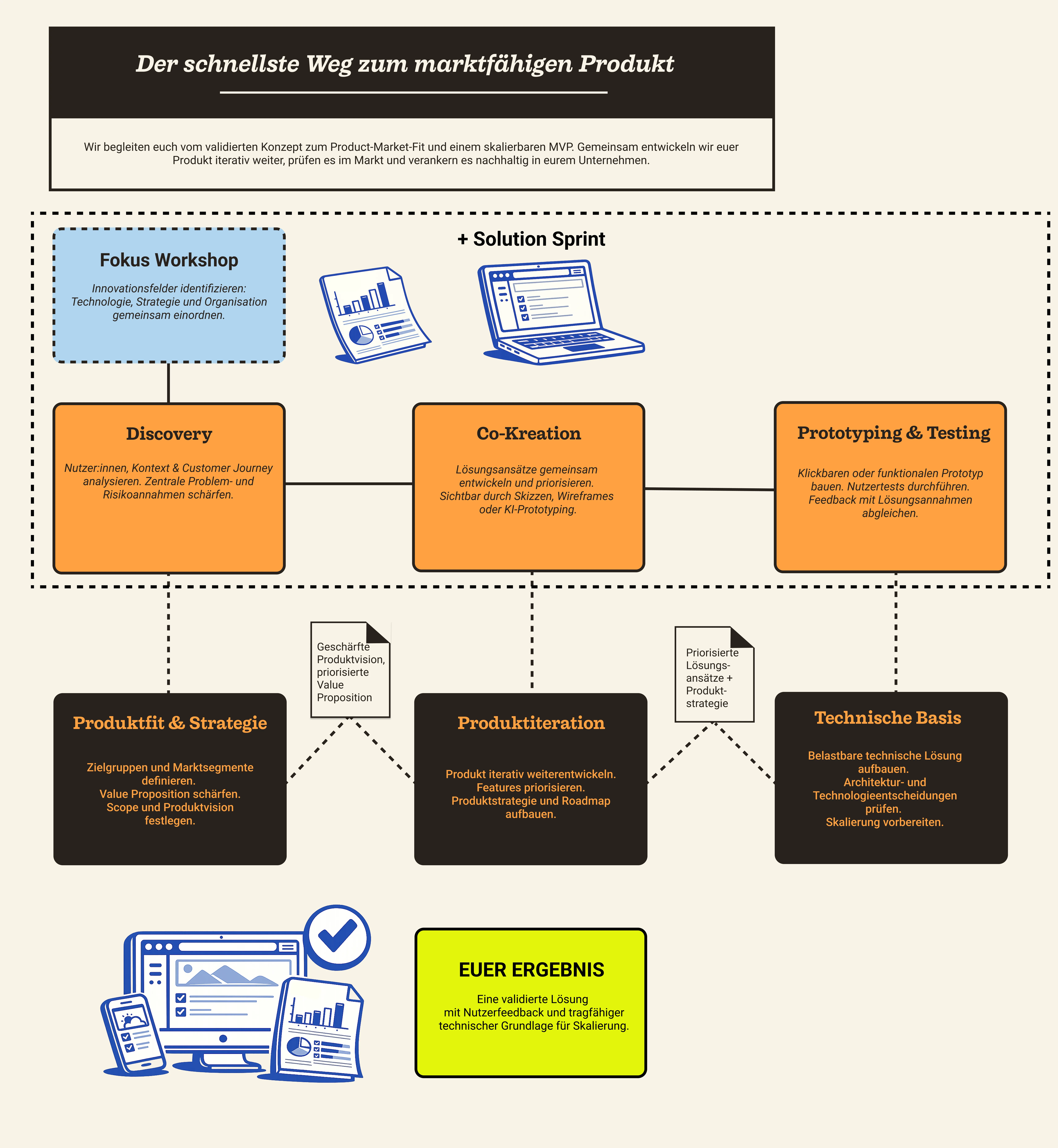 Produkt Sprint Infografik Infografik: der Weg vom validierten Konzept über Discovery, Co-Kreation und Prototyping zum marktfähigen MVP.
