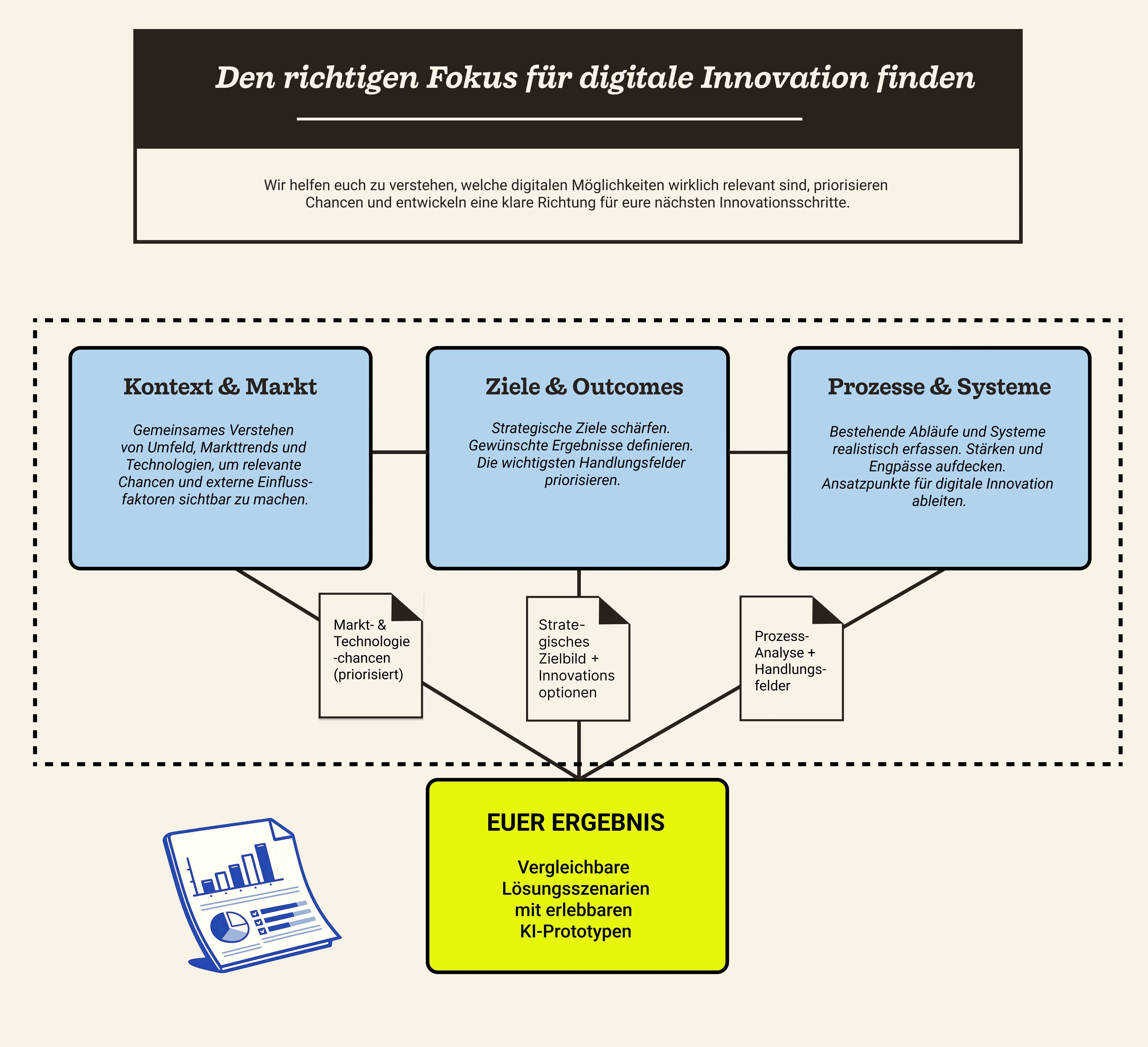 Infografik: den richtigen Fokus für digitale Innovation finden – Kontext & Markt, Ziele & Outcomes, Prozesse & Systeme.